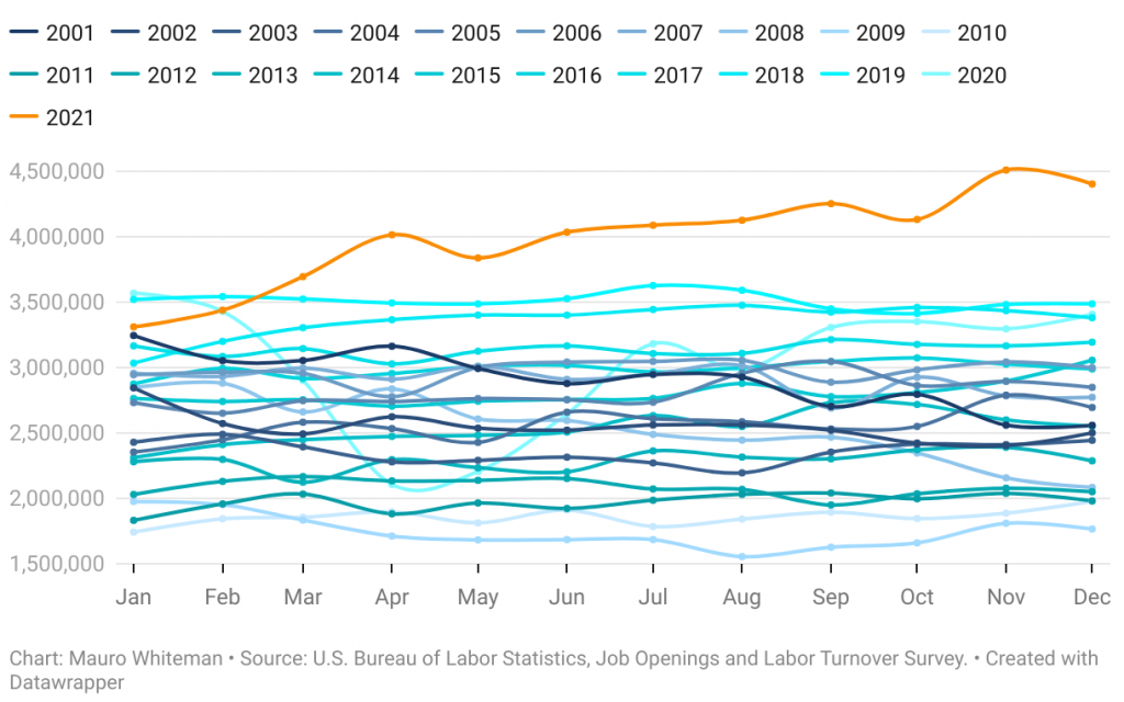 The last 10 months of 2021—since March—saw the largest exodus of employees on record.