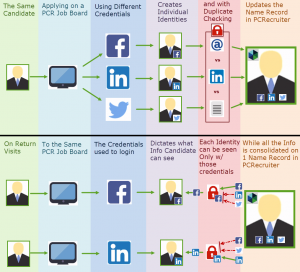 Candidate Flow Diagram