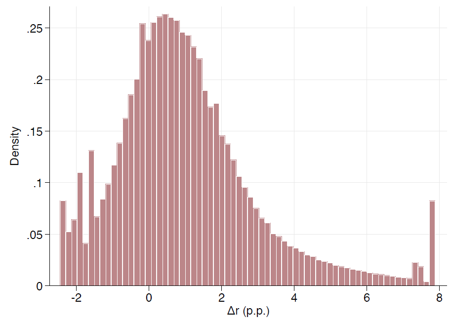 Household-specific mortgage rate deltas (Δr), measured as the difference between the mortgage rate that the household locked in at the time of mortgage origination and the current average 30-year fixed mortgage rate.